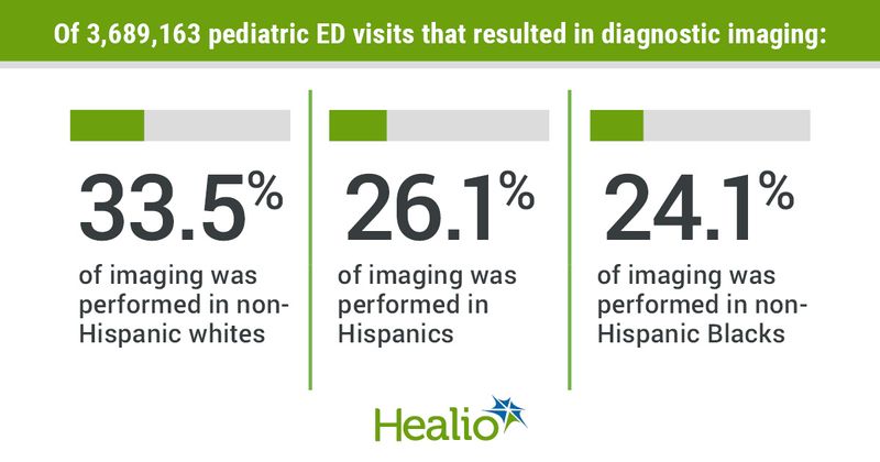 Of 3,689,163 pediatric ED visits that resulted in diagnostic imaging: 33.5% of imaging was performed in non-Hispanic whites, 26.1% of imaging was performed in Hispanics and 24.1% of imaging was performed in non-Hispanic Blacks.