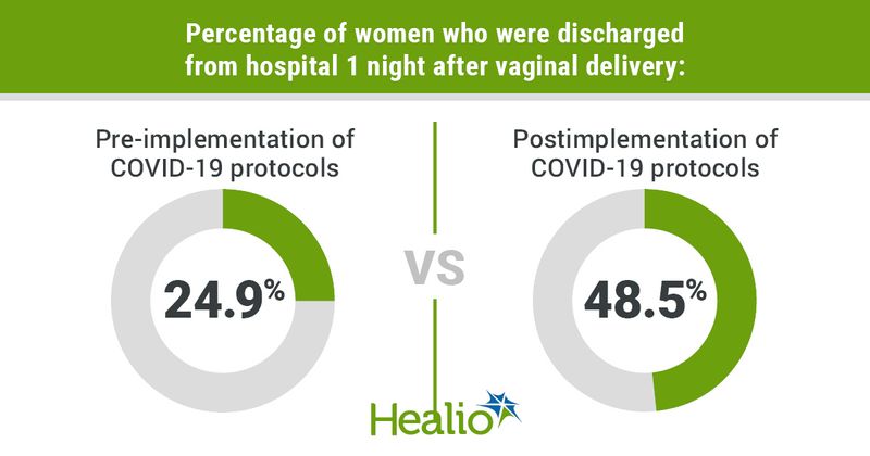 Hospital stay 1 night or less after vaginal birth before and after COVID-19