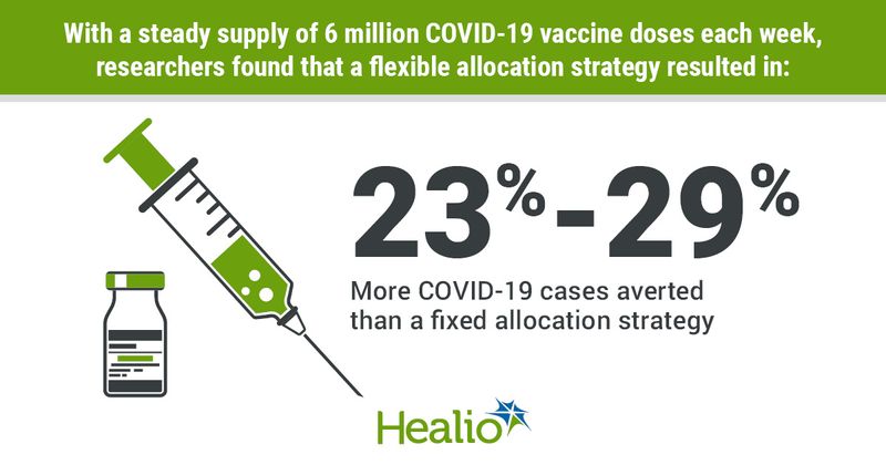 Impact of flexible COVID-19 vaccine allocation strategy on cases