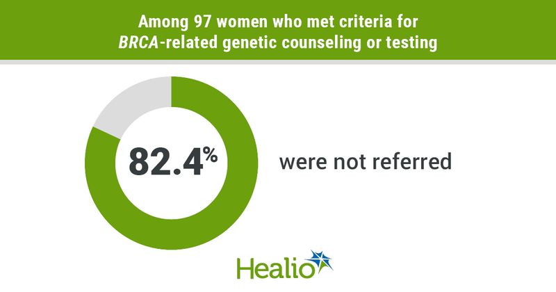 Among 97 women who met criteria for BRCA-related genetic counseling or testing, 82.4% were not referred.