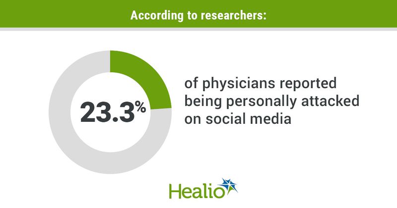 According to researchers, 23.3% of physicians reported being personally attacked on social media.