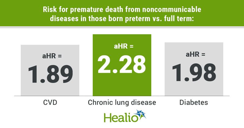 Risk for premature death from noncommunicable disease in those born preterm