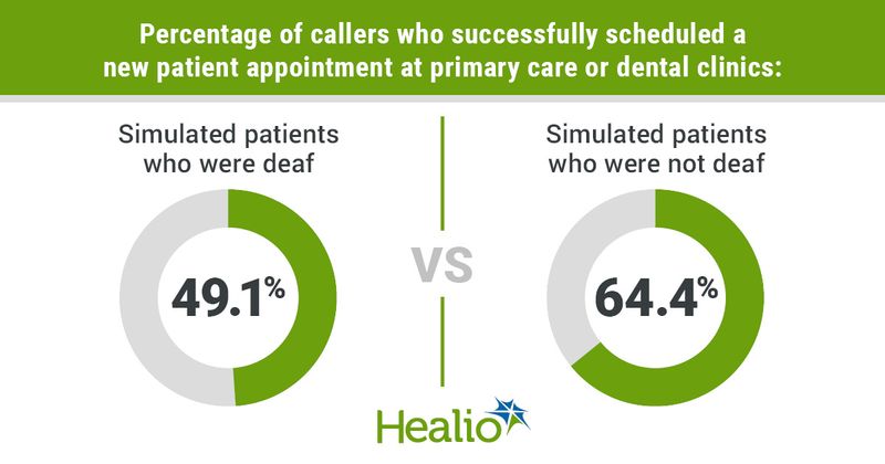 Calls that resulted in new patient visits for SP who were, were not deaf