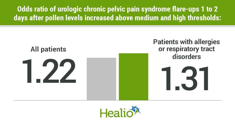 Symptom flare ups in urologi chronic pelvic pain syndrome after pollen levels increase