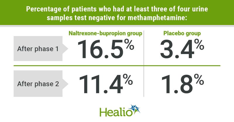 According to Trivedi and colleagues, at the end of stage 1, 16.5% of patients in the naltrexone-bupropion group and 3.4% in the placebo group met the primary endpoint: at least three urine samples out of a possible four that tested negative for methamphetamine. At the end of stage 2, these percentages were 11.4% and 1.8%, respectively. 