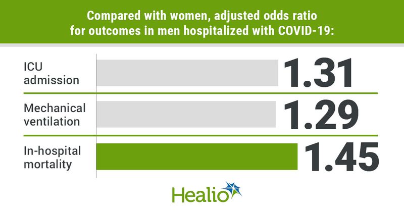 COVID-19 risks in men, compared with women