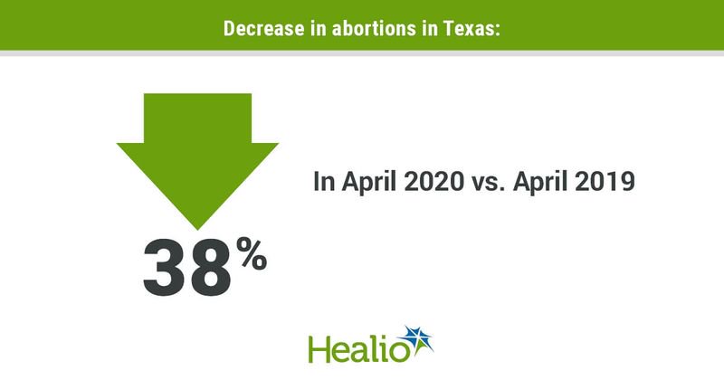 According to researchers. Texas abortions decreased 38% in April 2020 vs. April 2019.