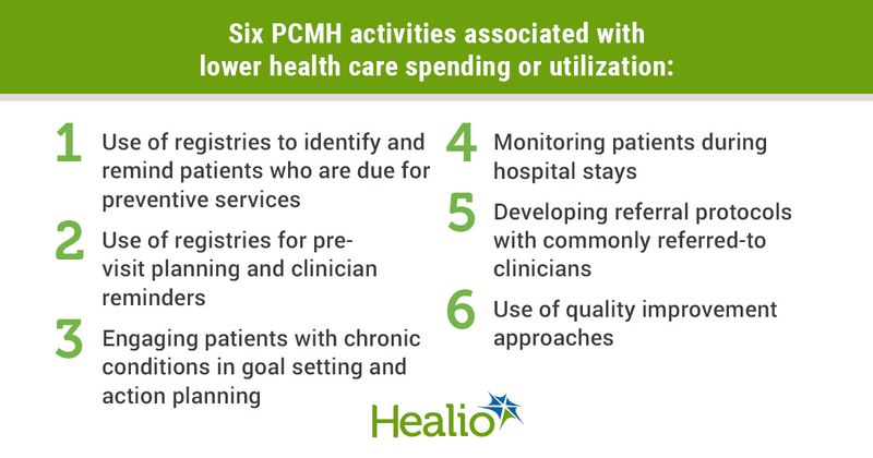 Six PCMH activities associated with lower health care spending or utilization: use of registries to identify and remind patients who are due for preventive services; use of registries for pre-visit planning and clinician reminders; engaging patients with chronic conditions in goal setting and action planning; monitoring patients during hospital stays; developing referral protocols with commonly referred-to clinicians; and use of quality improvement approaches.