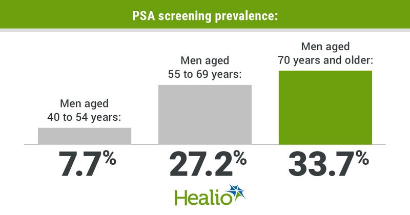 The analysis showed that prostate-specific antigen (PSA) screening prevalence was 7.7% for those aged 40 to 54 years, 27.2% for those aged 55 to 69 years and 33.7% for those aged 70 years and older.