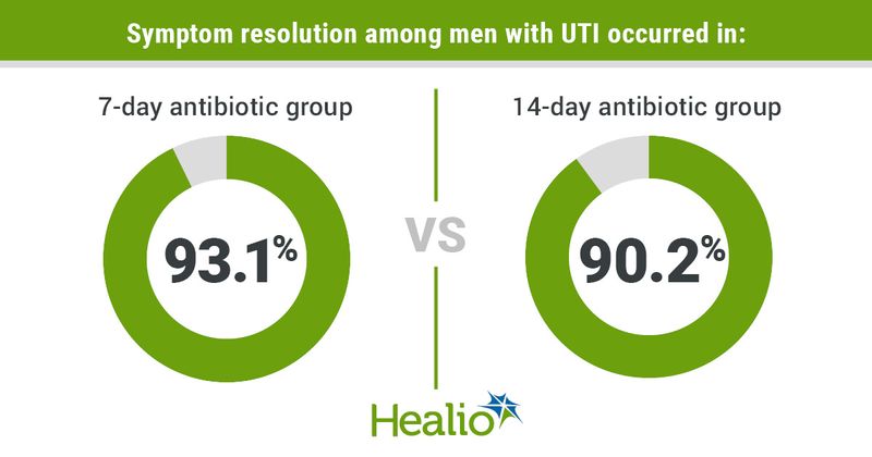 A 7-day course of ciprofloxacin or trimethoprim/sulfamethoxazole for presumed, symptomatic UTI in afebrile men was noninferior to 14 days of treatment, a randomized trial showed. 