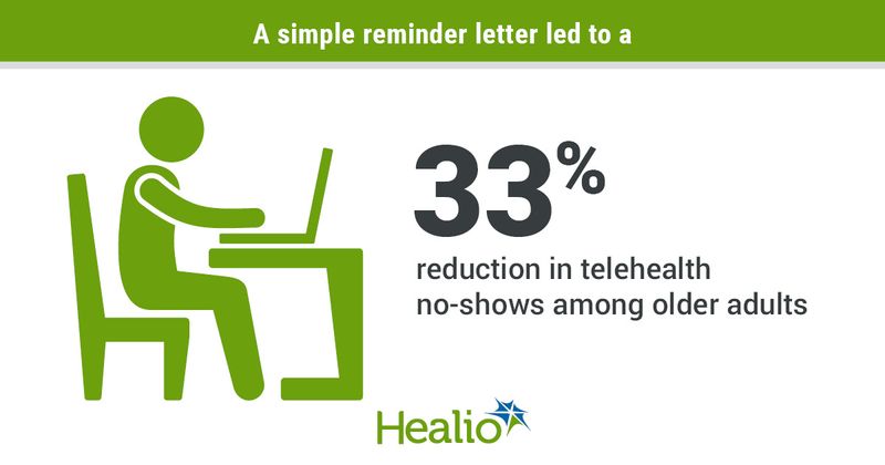 A simple reminder letter led to a 33% reduction in telehealth no-shows among older adults.