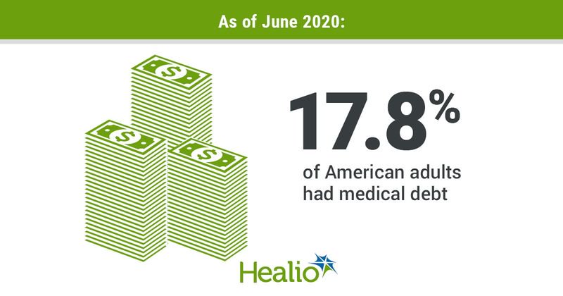 The vector image is of several piles of money. The text is  As of June, 2020, 17.8% of American adults had medical debt 