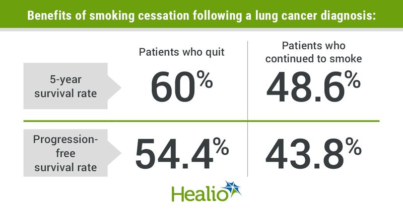 The 5-year overall survival rate (60.6% vs. 48.6%; P = .001) and the progression-free survival rate (54.4% vs. 43.8%; P = .004) were both higher in patients who quit compared with those who continued smoking. 