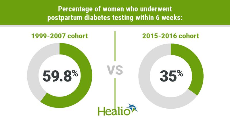 Researchers reported that in the 1999 to 2007 cohort, 59.8% of women had the recommended postpartum diabetes testing at around 6 weeks compared with 35% in the 2015 to 2016 cohort.