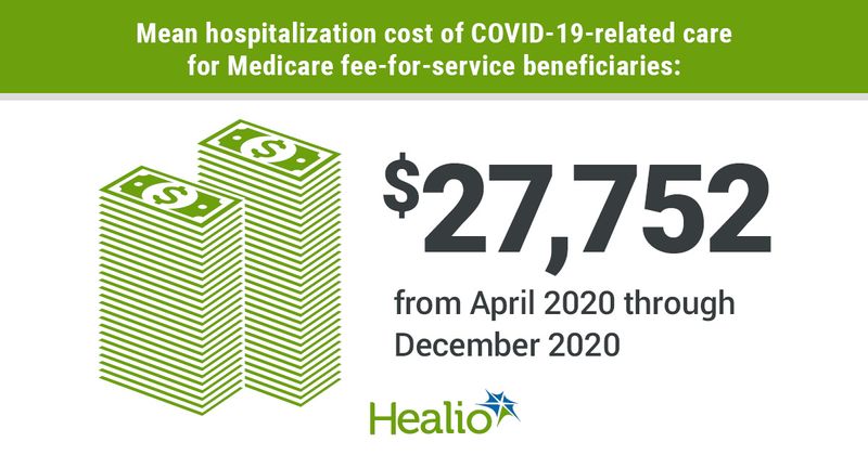 Mean hospitalization cost of COVID-19-related care for Medicare fee-for-service beneficiaries: $27,752 from April 2020 through December 2020