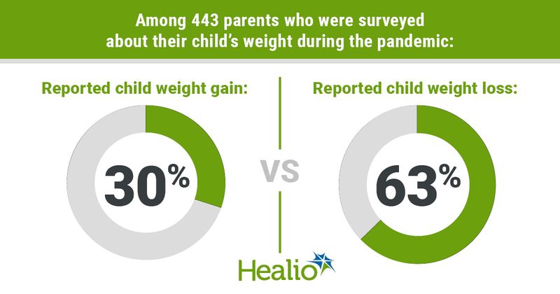 Among 433 parents who were surveyed about their child's weight during the pandemic: 30% reported child weight gain vs. 63% reported child weight loss