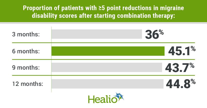 Proportion of patients with ≥5 point reductions in migraine disability scores after starting combination therapy: 3 months: 36%; 6 months: 45.1%; 9 months: 43.7%; 12 months: 44.8%