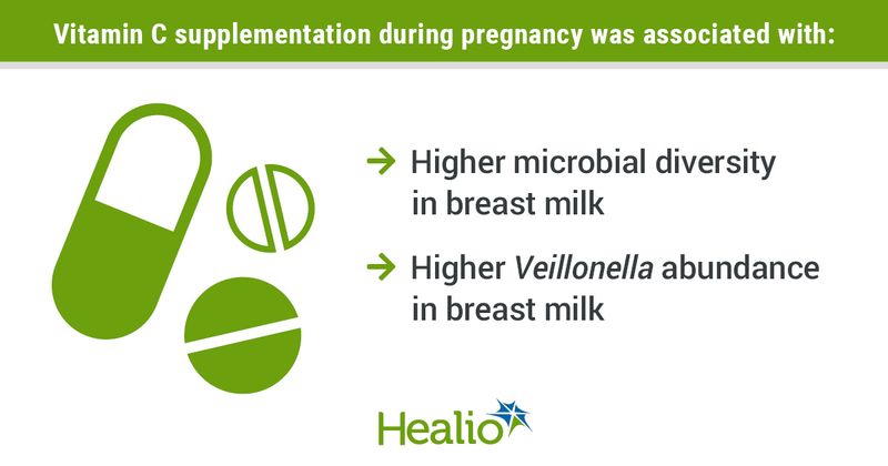 Vitamin C supplementation during pregnancy was associated with: - Higher microbial diversity in breast milk - Higher Viellonella bundance in breast milk