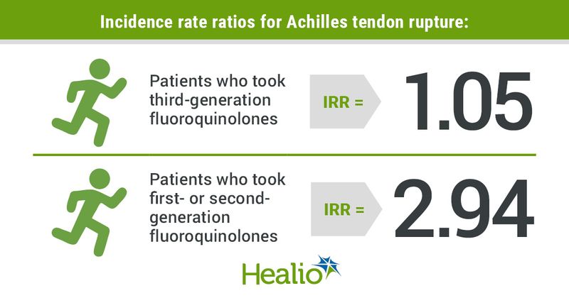 Incidence rate ratios for Achilles tendon rupture among patients who took third-generation fluoroquinolones was 1.05 and among patients who took first- or second-generation fluoroquinolones was 2.94