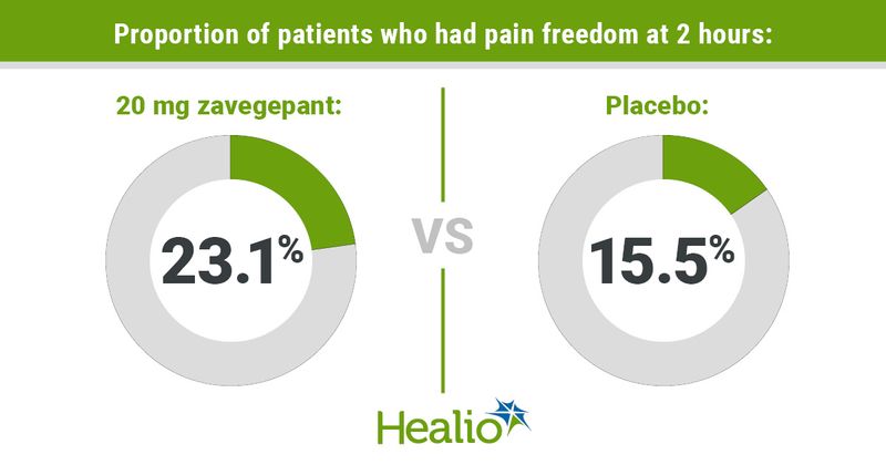 Proportion of patients who had pain freedom at 2 hours: 20 mg zavegepant 23.1% vs. placebo 15.5%