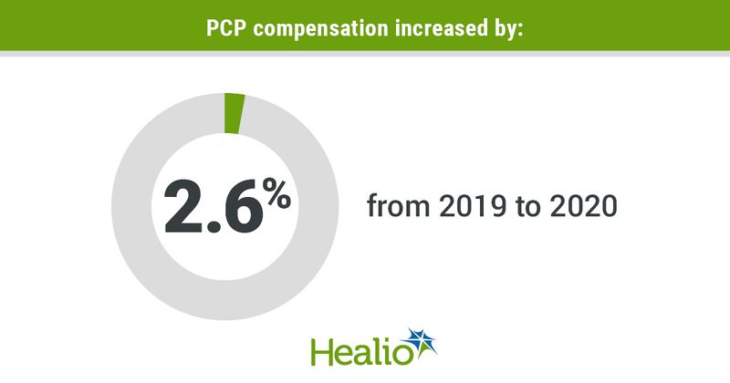 PCP compensation increased by: 2.6% from 2019 to 2020