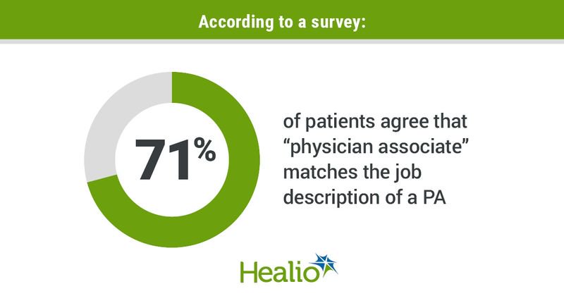 70% of patients agree that "physician associate" matches the job description of a PA.