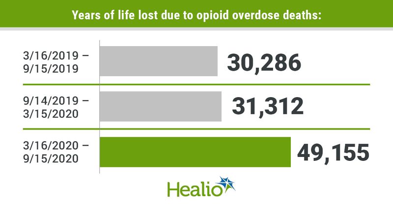 Years of life lost due to opioid overdose deaths: 3/16/2019-9/15/2019, 30,286; 9/14/2019-3/15/2019, 31,312; 3/16/2020-9/15/2020, 49,155