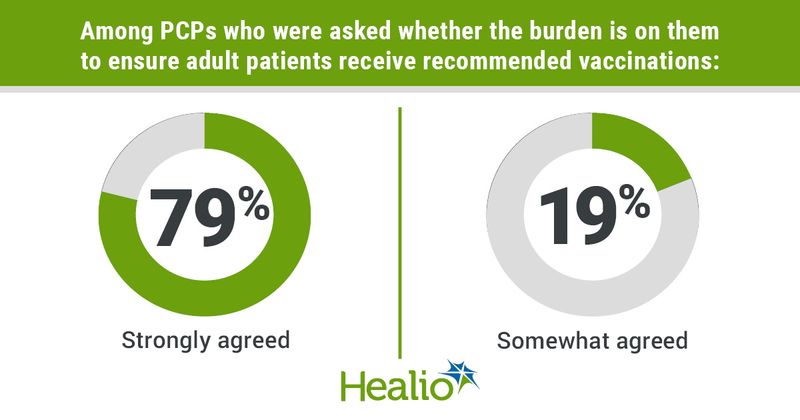 Among PCPs who were asked whether the burden is on them to ensure adult patients receive recommended vaccinations:  79% strongly agreed and 19% somewhat agreed 