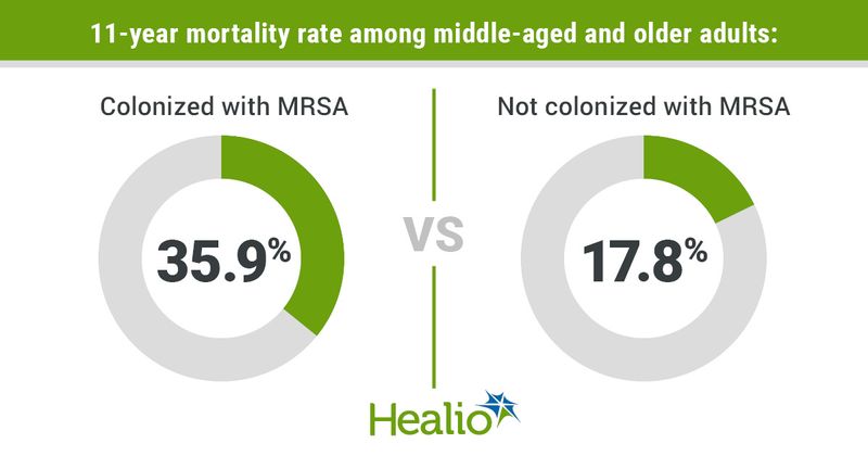 11-year mortality rate among middle-aged and older adults was 35.9% among those colonized with MRSA and 17.8% among those not colonized with MRSA