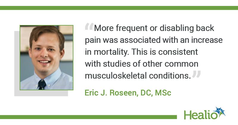 The quote is: "More frequent or disabling back pain was associated with an increase in mortality. This is consistent with studies of other common musculoskeletal conditions.” The source of the quote is Eric J. Roseen, DC, MSc. 