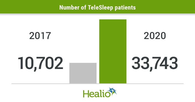 Number of TeleSleep patients in 2017 was 10,702 and in 2020 was 33,743