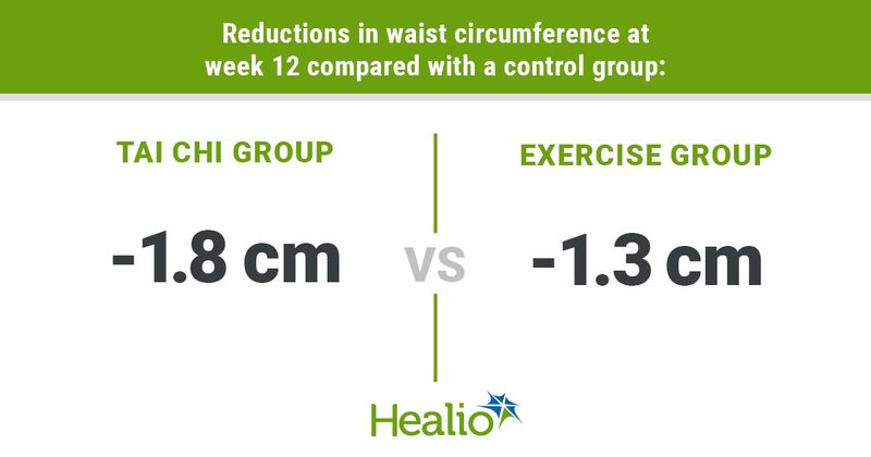  Reductions in waist circumference at week 12 were -1.8 cm in the tai chi group and -1.3 cm in the exercise group.