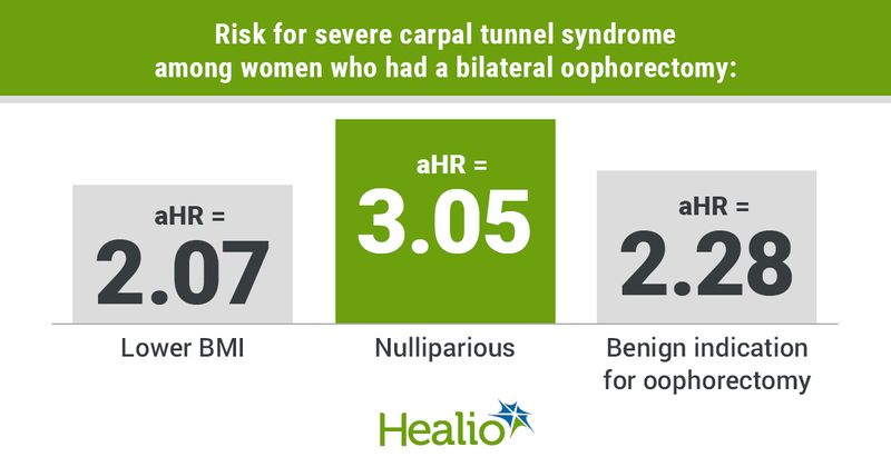 Risk for severe carpal tunnel syndrome among women who had a bilateral oophorectomy: lower BMI, aHR = 2.07; nulliparious, aHR = 3.05; benign indication for oophorectomy, aHR = 2.28