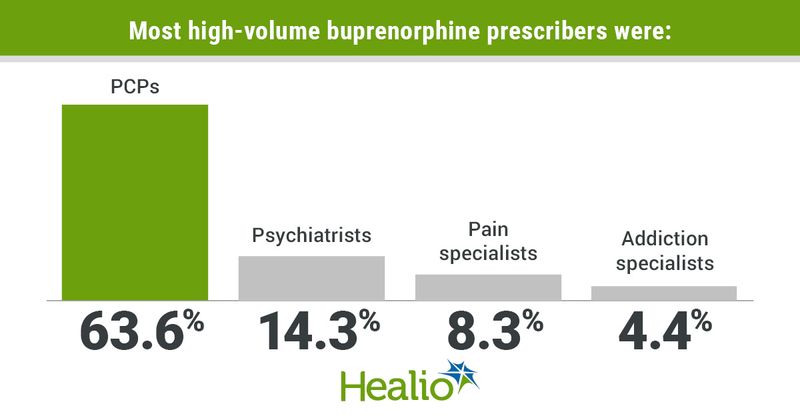 Most high-volume buprenorphine prescribers were PCPs, followed by psychiatrists, pain specialists and addiction specialists