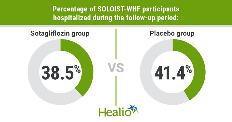 Percentage of SOLOIST-WHF participants hospitalized during the follow-up period: In the sotagliflozin group it was 38.5% and in the placebo group it was 41.4%.