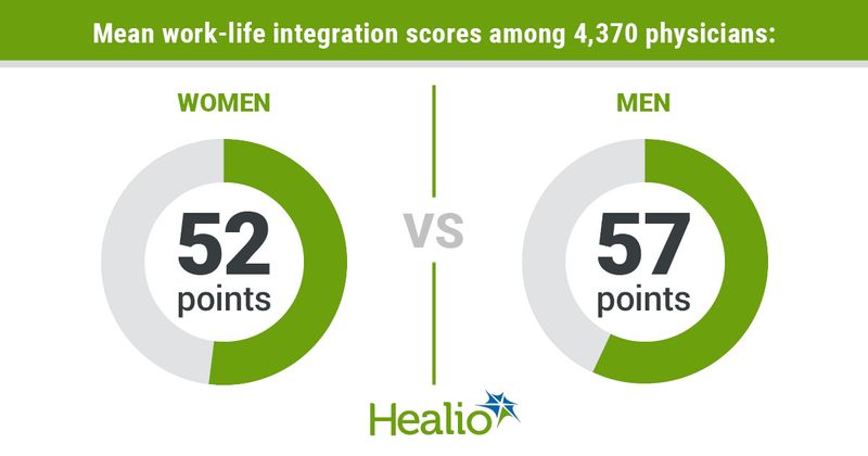 Mean work-life integration scores among 4,370 physicians: Women, 52 points and men, 57 points