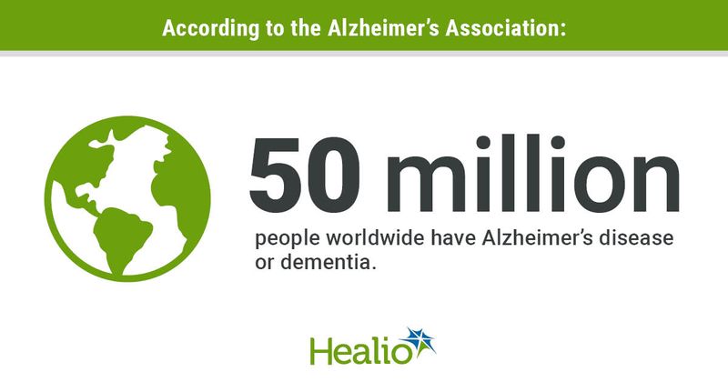 According to the Alzheimer’s Association:, 50 million people worldwide have Alzheimer’s disease or dementia