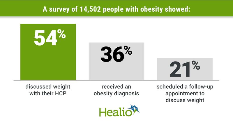 A survey of 14,502 people with obesity showed: 54% discussed weight with their HCP; 36% received an obesity diagnosis; and 21% scheduled a follow-up appointment to discuss weight.