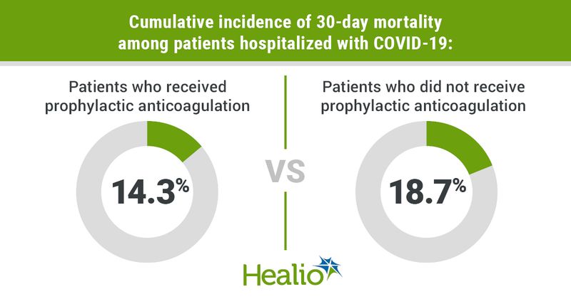 Cumulative incidence of 30-day mortality among patients hospitalized with COVID-19: Patients who received prophylactic anticoagulation, 14.3% vs. Patients who did not receive prophylactic anticoagulation, 18.7%