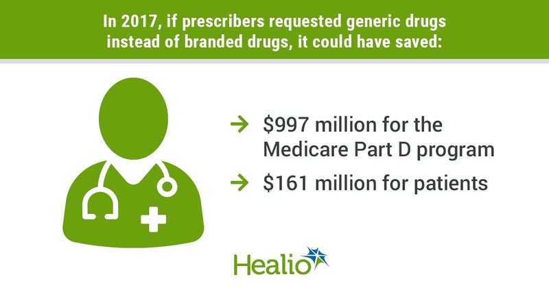 Savings if requested branded drugs were switched with generics