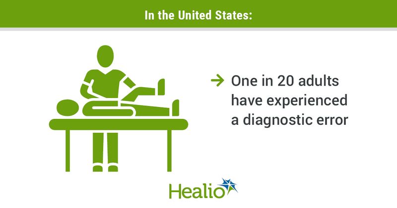 In the United States, one in 20 adults have experienced a diagnostic error.