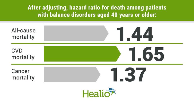 Risk for mortality among adults with balance disorders