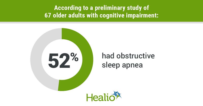 According to a preliminary study of 67 older adults with cognitive impairment, 52% had obstructive sleep apnea