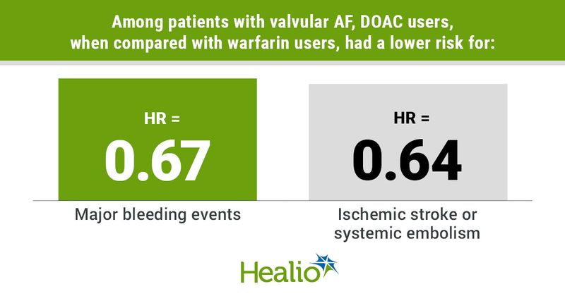 Among patients with valvular AF, DOAC users, when compared with warfarin users, had a lower risk for: major bleeding events and ischemic stroke or systemic embolism