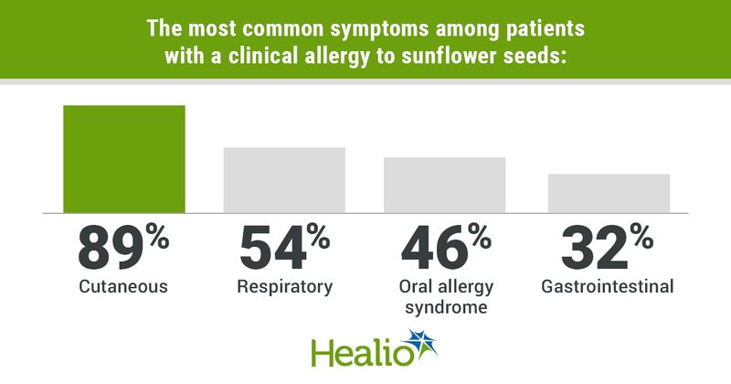 Symptoms in patients with allergies to sunflower seeds