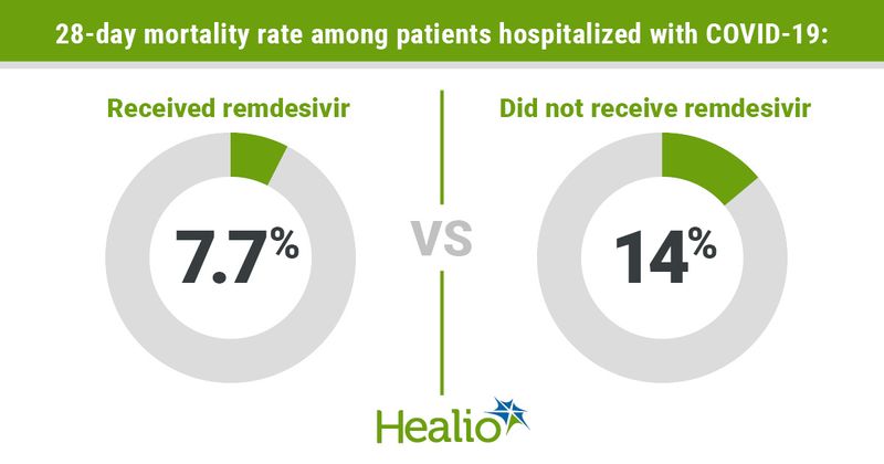 28-day mortality rate among patients hospitalized with COVID-19: Received remdesivir, 7.7% vs. Did not receive remdesivir, 14%