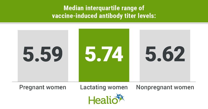 Median interquartile range of vaccine-induced antibody titer levels was 5.59 in pregnant women; 5.74 in lactating women and 5.62 in nonpregnant women 