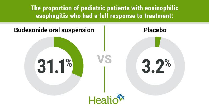 Response to EoE treatment vs. placebo