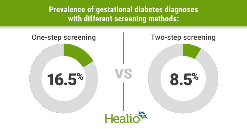 Gestational diabetes diagnoses with one step vs two step method