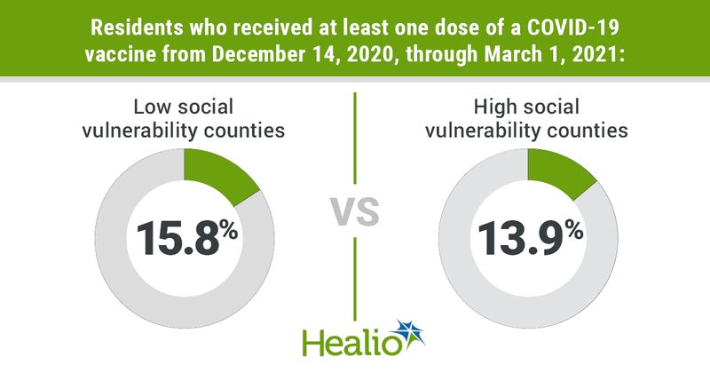 Vaccine coverage in low vs. high vulnerability counties